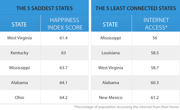 5 saddest states vs 5 least connected states