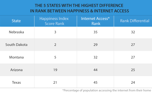 5 states with highest difference between happiness and connectivity