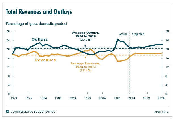 Source: Congressional Budget Office