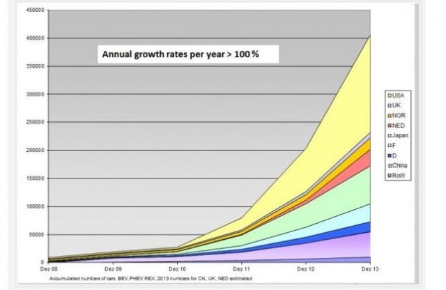 Source: Centre for Solar Energy and Hydrogen Research Baden-Württemberg (ZSW) and Transport Evolved