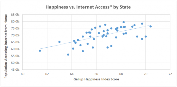 Happiness vs internet access by state