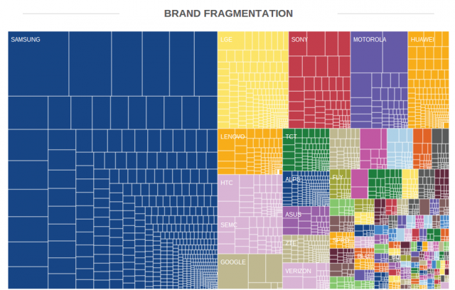 OpenSignal Android brand fragmentation August 2014