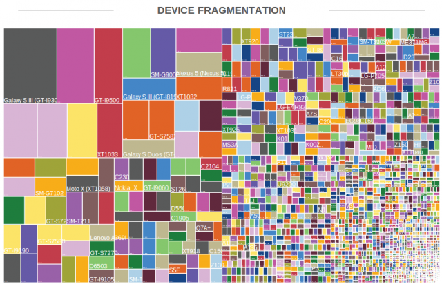 OpenSignal Android device fragmentation August 2014
