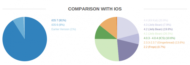 OpenSignal Android fragmentation compared with iOS