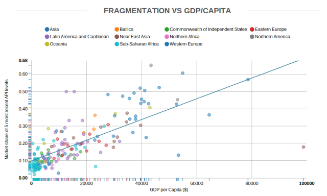 OpenSignal Android fragmentation vs. GDP per capita August 2014