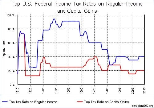 Tax Rates over time