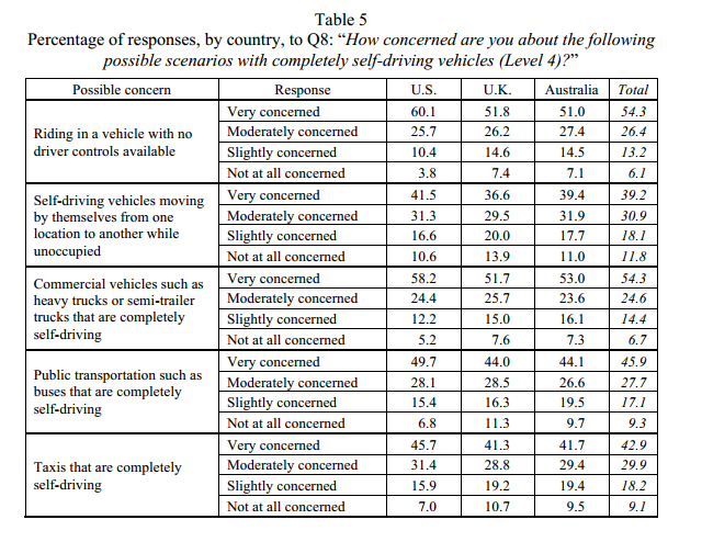 UMTRI survey - concerns with completely self-driving vehicles