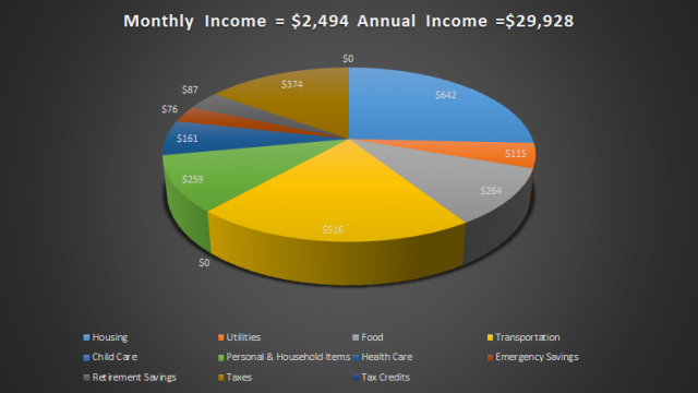 By erika Rawes//data source: http://www.basiceconomicsecurity.org/best/budget.aspx