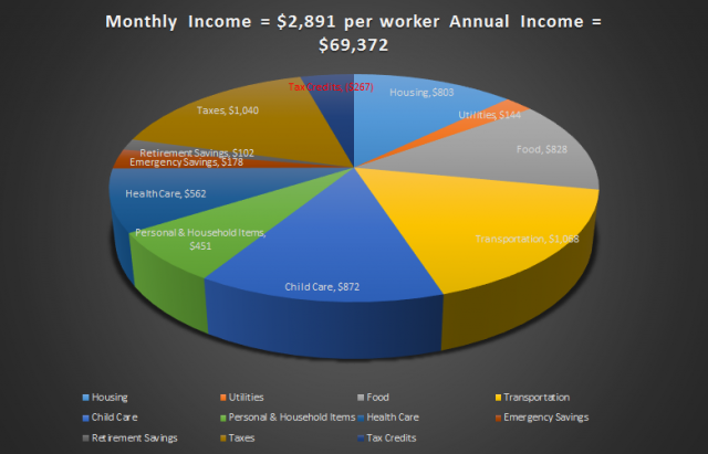 by Erika Rawes// data source: http://www.basiceconomicsecurity.org/best/budget.aspx