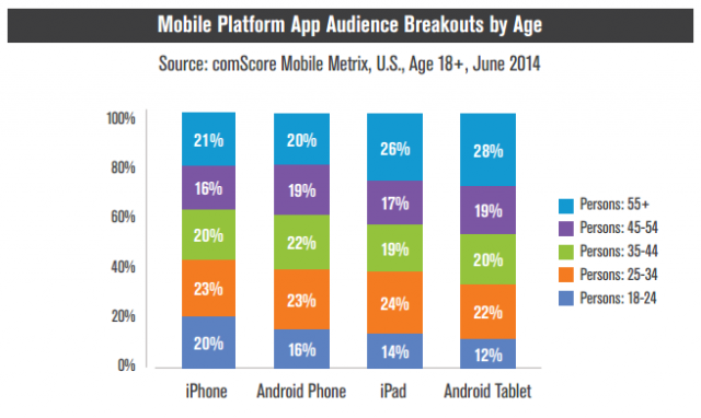 comScore mobile platform app audience breakouts by age