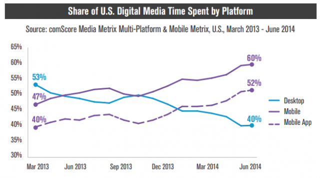 comScore share of U.S. digital media time spent by platform