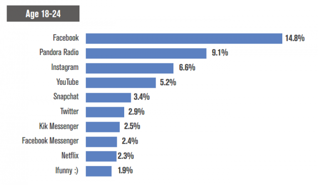 comScore share of mobile app time spent ages 18-24