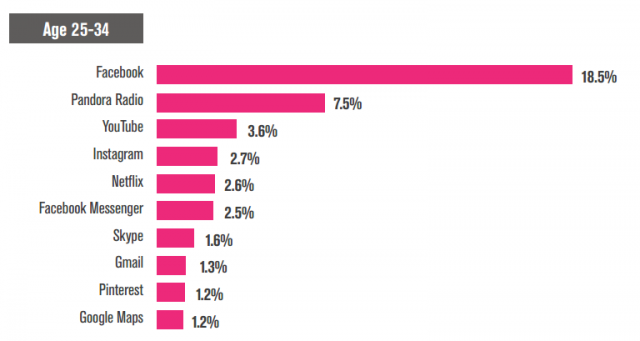 comScore share of mobile app time spent ages 25-34