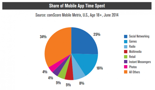 comScore share of mobile app time spent