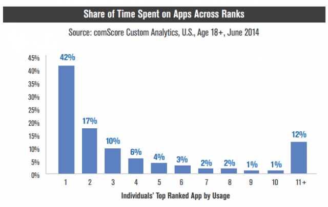 comScore share of time spent in apps across ranks