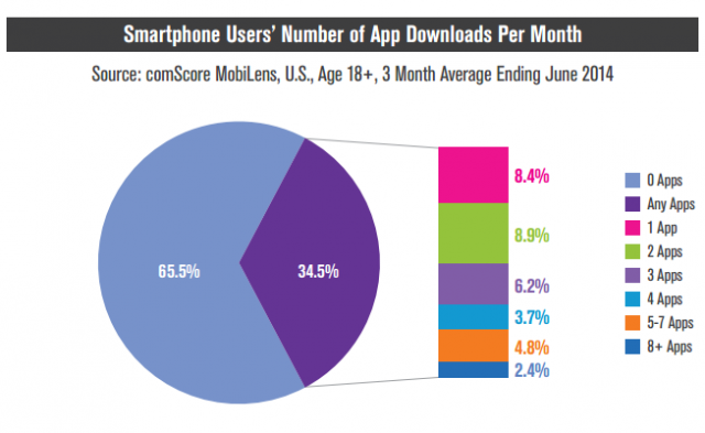 comScore smartphone users' mobile app downloads per month