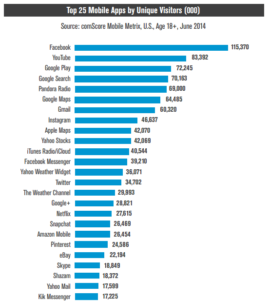 comScore top 25 apps by unique visitors