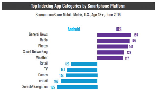 comScore top indexing app categories by platform
