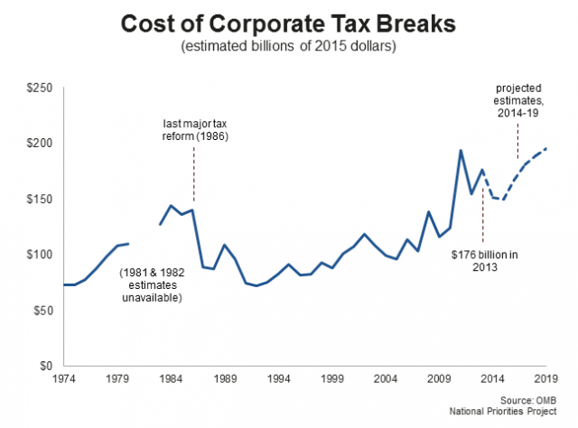Source: National Priorities Project
