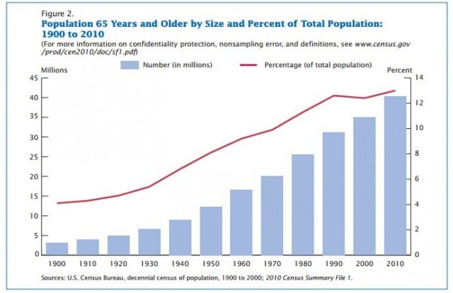 Source: U.S. Census Bureau
