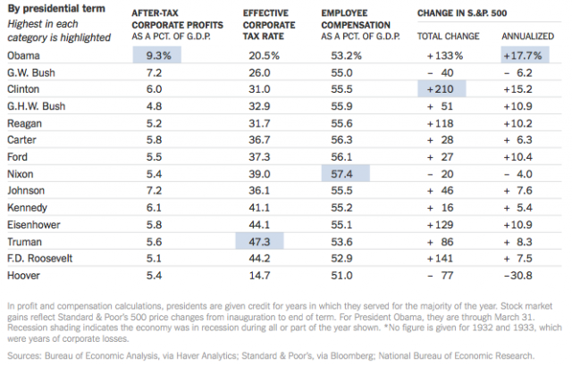 Corporate Profits