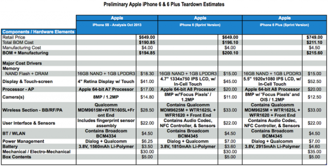 IHS iPhone 6 and iPhone 6 Plus teardown estimates
