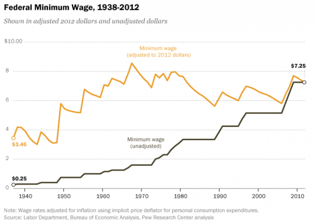 Min Wage