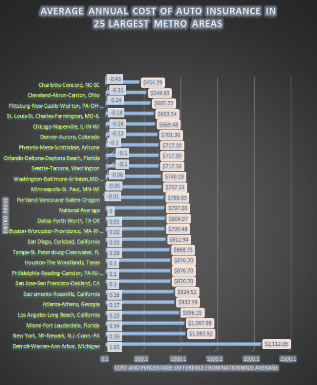 created by Erika Rawes// data Source InsuranceQuotes.com