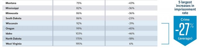 Source: Pew Charitable Trusts