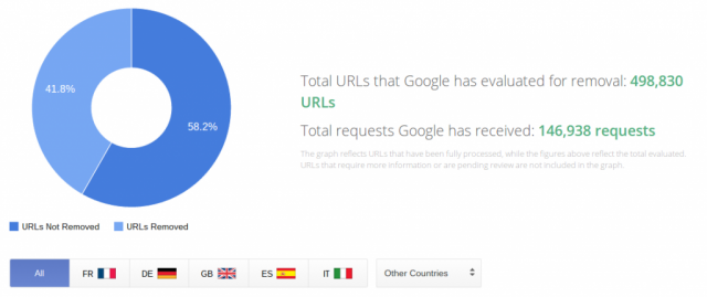 Google Transparency Report right to be forgotten URL removal request totals