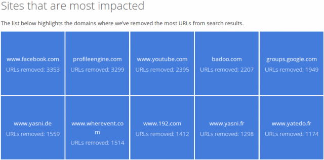 Google Transparency Report sites most impacted by right to be forgotten removal requests