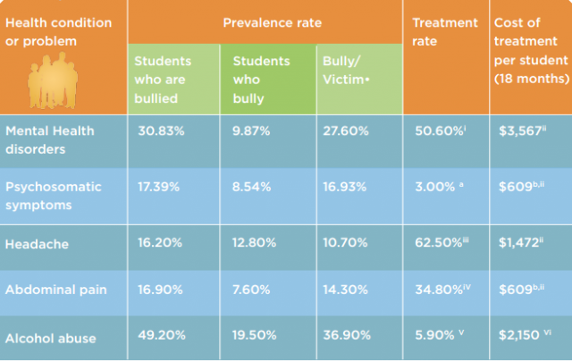 Source: http://www.highmarkfoundation.org/pdf/publications/HMK_Bullying%20Report_final.pdf