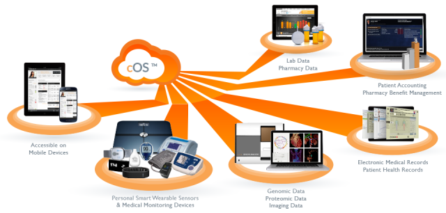 NANTHEALTH clinical operating system