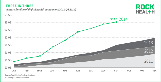 Rock Health funding of digital health companies