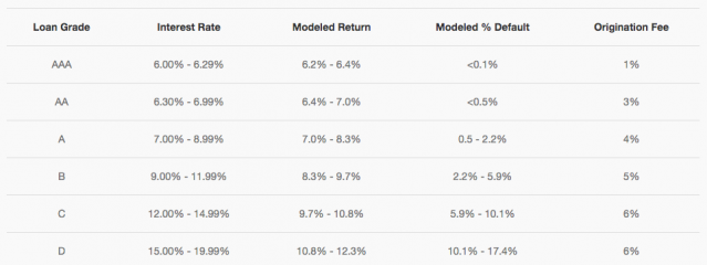 Upstart Loan Grades