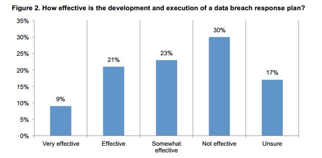 Source: Ponemon Institute Research Report