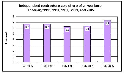 Source: Bureau o f Labor Statistics