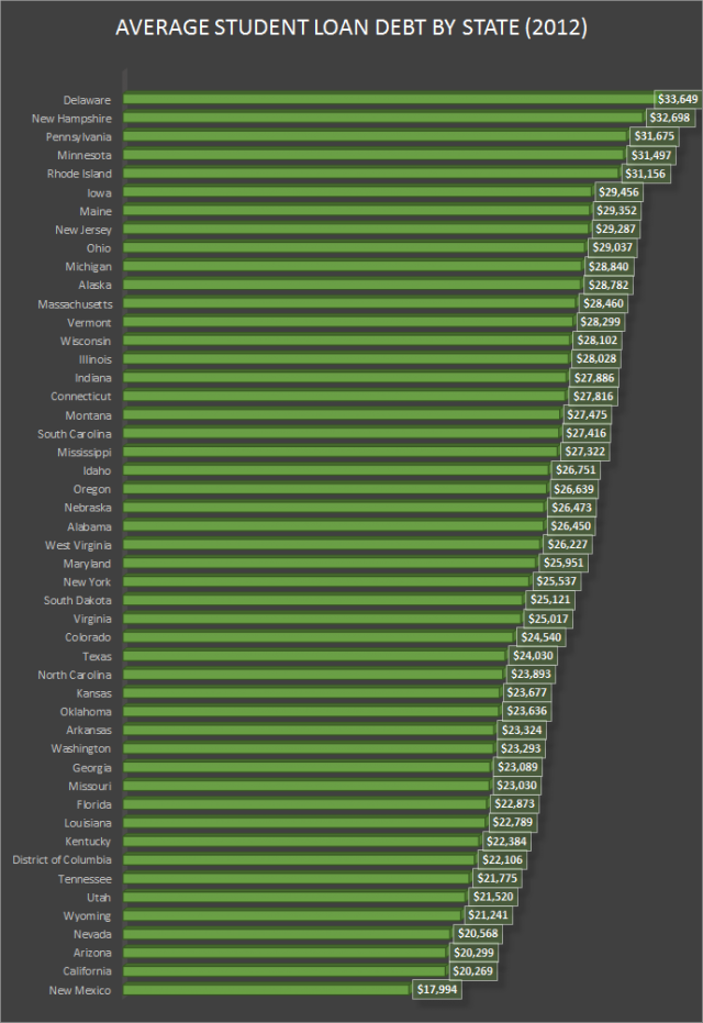 By Erika Rawes// Data source: Projectonstudentdebt.org