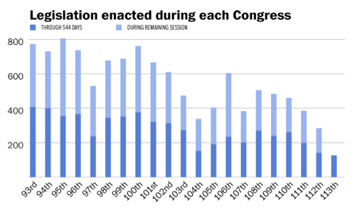 Congressional productivity