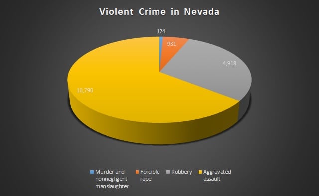 Violent Crime in Nevada