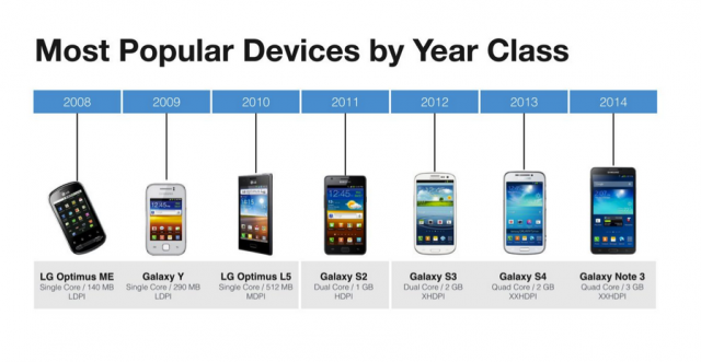 Facebook implements Year Class system to classify Android devices