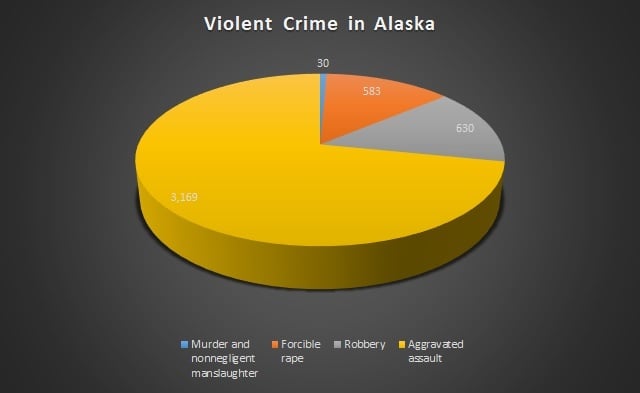 crime in Alaska