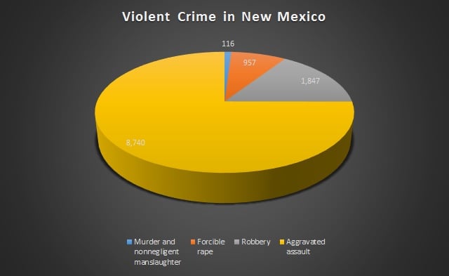crime in New Mexico