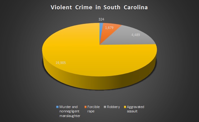 crime in South Carolina