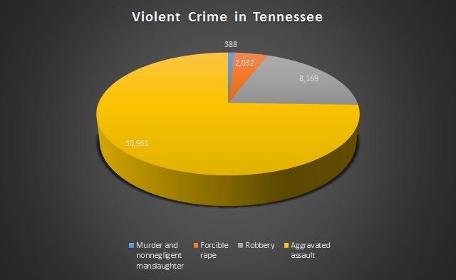 Violent Crime in Tennessee