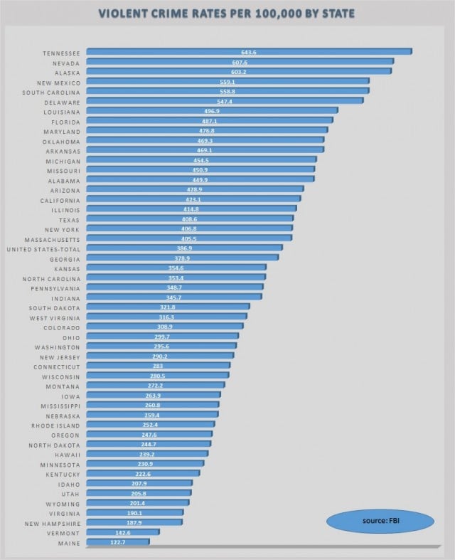 By: Erika Rawes// data from FBI