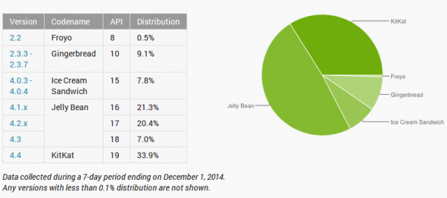 Android version adoption