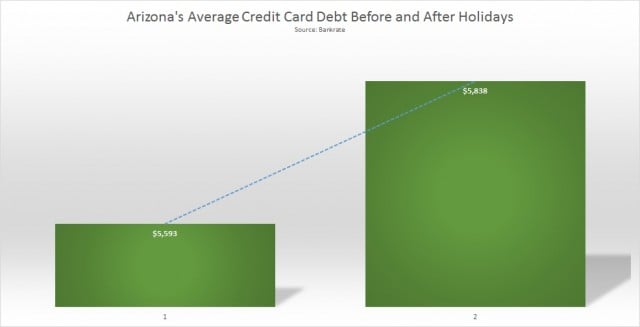 Arizona average credit card debt