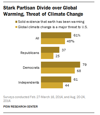Source: Pew Research