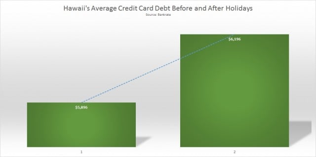 Hawaii Average credit card debt